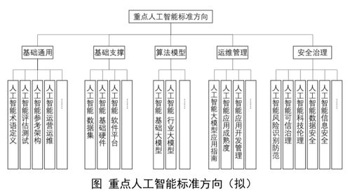 工信部擬籌建人工智能腦機(jī)接口標(biāo)準(zhǔn)化技術(shù)委員會(huì) 為AI基礎(chǔ)軟件開發(fā)奠定統(tǒng)一基石